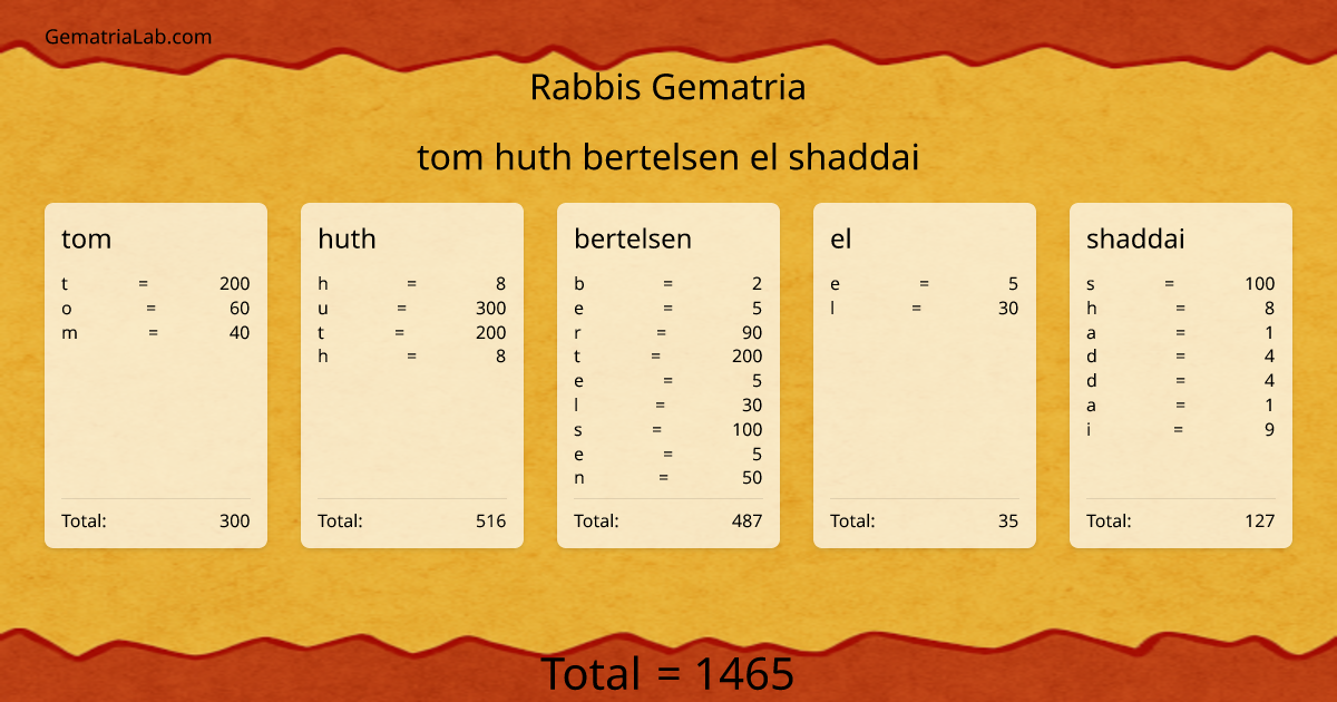 tom huth bertelsen el shaddai in rabbis Gematria